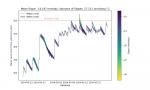 Infiltration rates with intensities during the rainy season