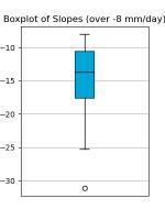 Set of infiltration rates during the rainy season